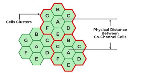 channel co|co channel cells.